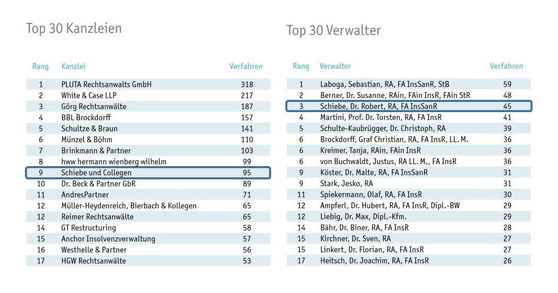 SchiebeCollegen's tweet photo. Die Kanzlei verzeichnet zwei Top 10 Platzierungen bei den von der WirtschaftsWoche und des INDat-Reports veröffentlichten Insolvenzverwalter-Rankings 2022 und überzeugt sowohl in den Gesamt- als auch in den Einzelwertungen.

https://t.co/3p6aeSVKky https://t.co/6usdYWIxAh
