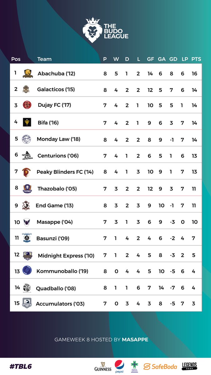Here’s how things stand after match day 8 👇

<a href="/Abachuba2012/">Abachuba_2012</a>  are the new league leaders, they’re the third #TBL side to top the league this season. 

#TBL6
