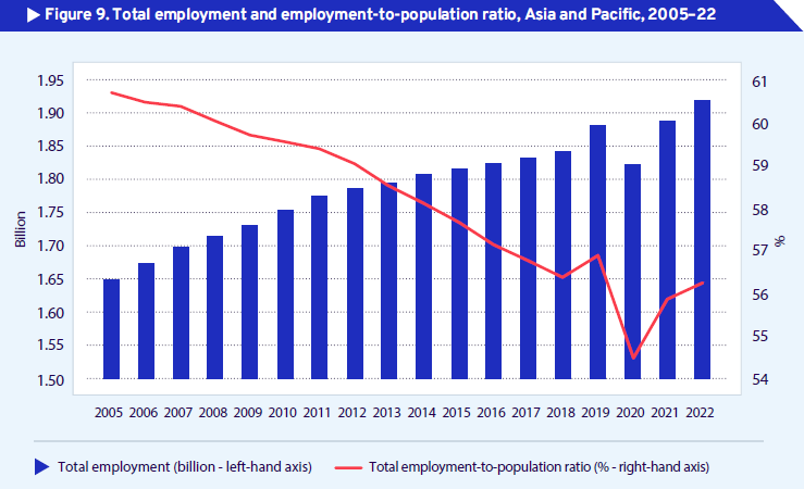 ILOAsiaPacific's tweet photo. #FridayFigures 📊
COVID-19 had a severe impact on work in the Asia-Pacific region. Despite some recovery over the last three years, employment levels still lag behind population growth.
For more, read the APESO 2022 here 👉 https://t.co/JoM9MqMMuT https://t.co/gjCeieMYkP