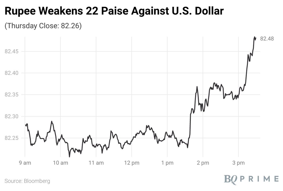 NDTVProfitAlpha's tweet photo. #Rupee weakens 22 paise against U.S. dollar. #BQMoney 

Read all #moneymarket updates: https://t.co/BIwzI3L1D9 https://t.co/CW1cFWjMR7