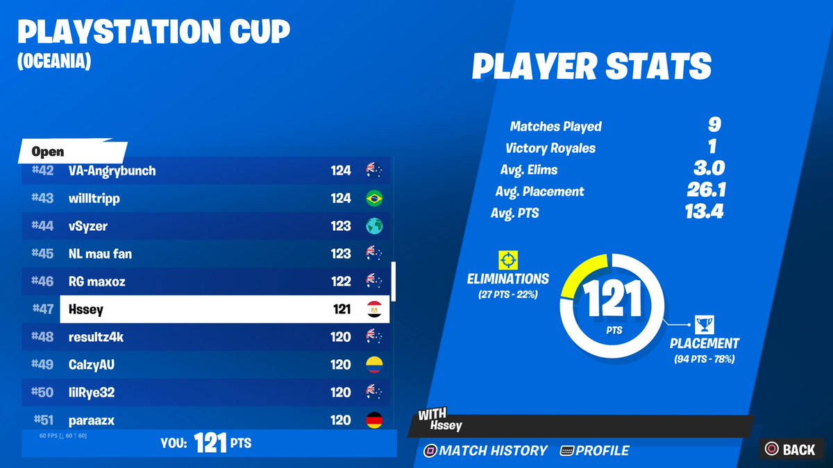 47th 70 ping whole cup $200#Fortnite