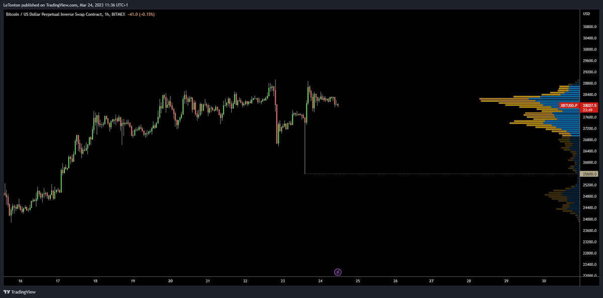 LeTroneFr's tweet photo. $BTC sur Bitmex qui a mèche jusqu'à $25,600 
Arthur tu nous prépares quoi ?? https://t.co/nSckPE4VGH