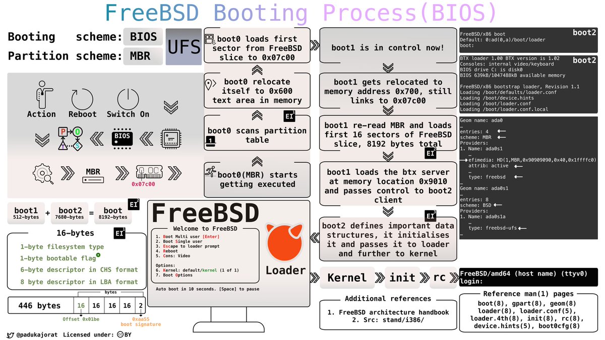 Introducing #FreeBSD booting process, as with any software this can be further improved, feedbacks are welcome, next up BIOS+GPT...