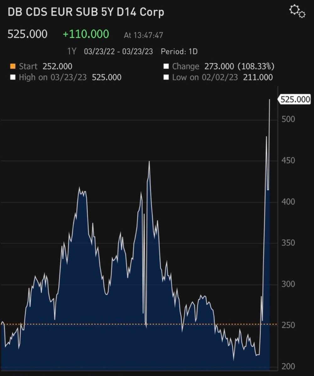 MorningbullLive's tweet photo. La Deutsche Bank s'effondre, son CDS explose... Pourtant la BNS avait bien dit que c'était FINI ! Mais personne n'écoute !!! Encore un week-end qui s'annonce bien !!!
$DBK #DeutscheBank #Cadavre #NextInLinePlease #MaisSiOnVousDitQueCestFINI #BNS #TripletteMagique https://t.co/jl3T33wEwX