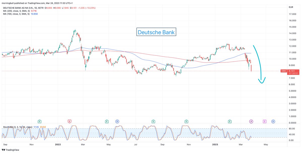 MorningbullLive's tweet photo. La Deutsche Bank s'effondre, son CDS explose... Pourtant la BNS avait bien dit que c'était FINI ! Mais personne n'écoute !!! Encore un week-end qui s'annonce bien !!!
$DBK #DeutscheBank #Cadavre #NextInLinePlease #MaisSiOnVousDitQueCestFINI #BNS #TripletteMagique https://t.co/jl3T33wEwX