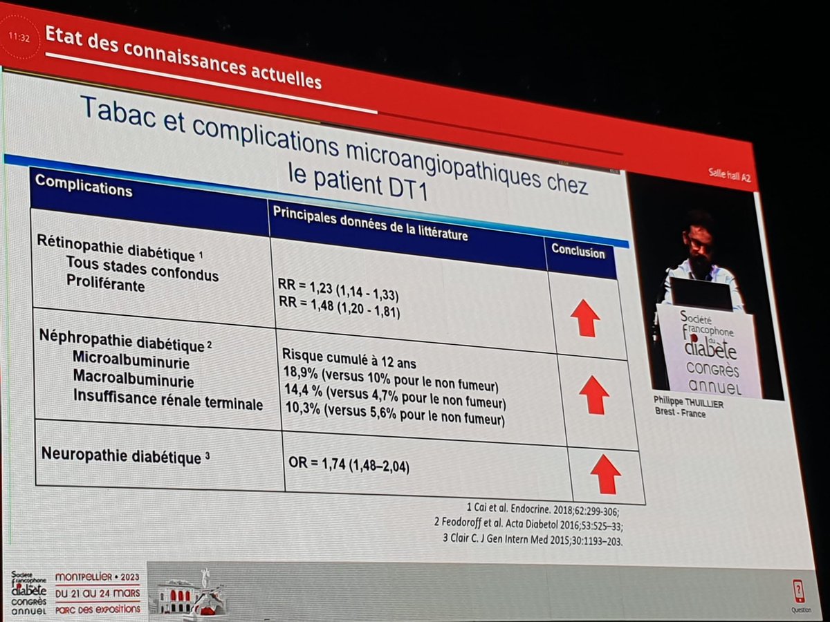 FedeDiabete's tweet photo. #CongresSFD : #Tabagisme et #diabète
📌État des connaissances actuelles par Philippe Thuillier : ➡ Les complications microangiopathiques chez les patients diabétiques de type 1 et de type 2.
#SFT #SFD2023 @SFDiabete https://t.co/DQiwU5Cnqx