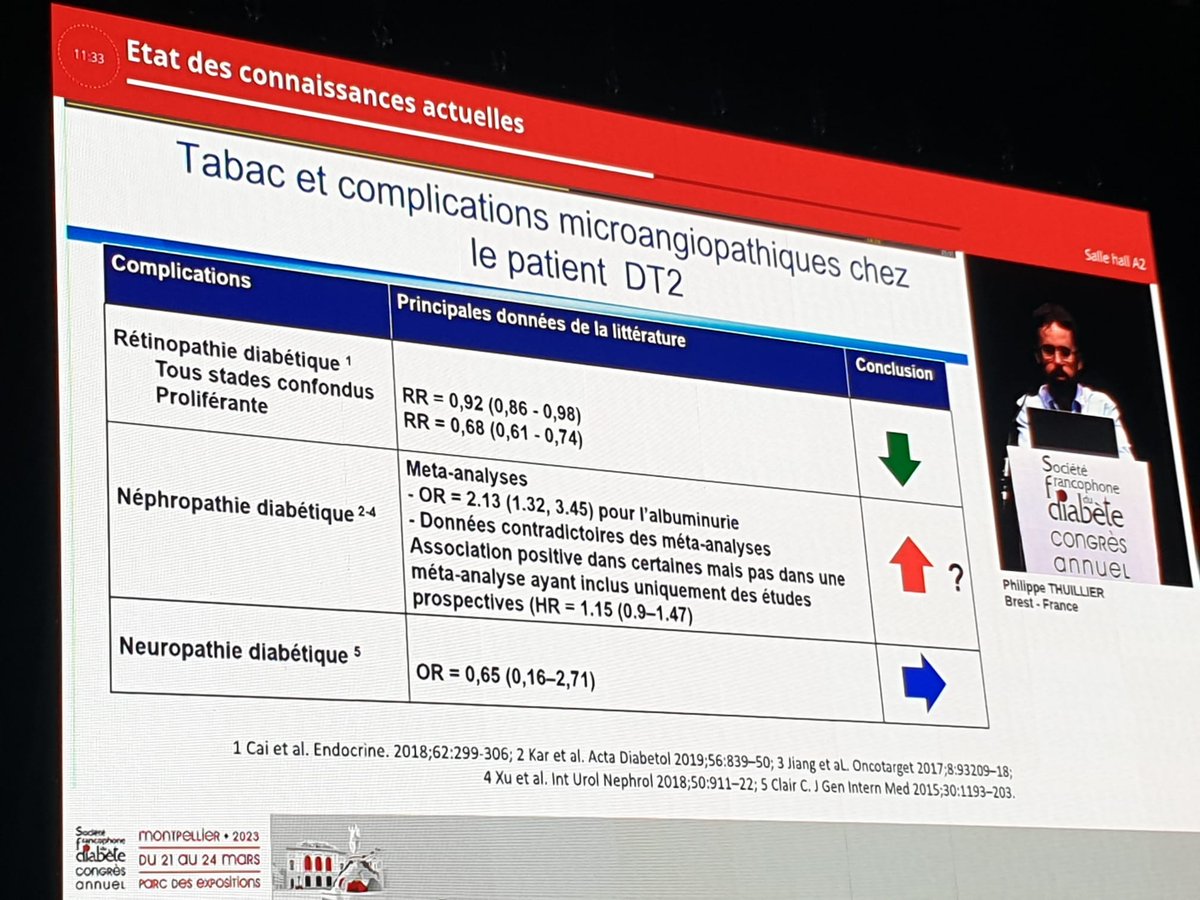 FedeDiabete's tweet photo. #CongresSFD : #Tabagisme et #diabète
📌État des connaissances actuelles par Philippe Thuillier : ➡ Les complications microangiopathiques chez les patients diabétiques de type 1 et de type 2.
#SFT #SFD2023 @SFDiabete https://t.co/DQiwU5Cnqx