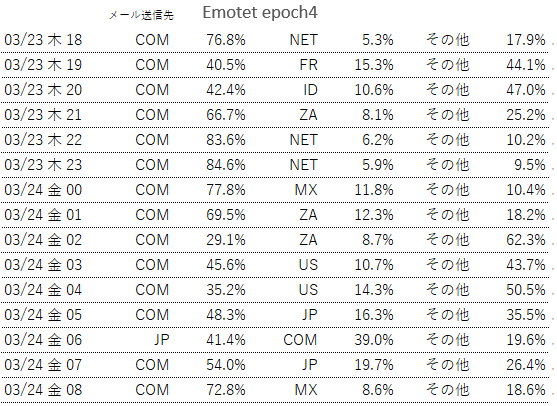 3月24日のEmotetへの感染を狙ったメールのばらまき状況です。

epoch4
メールのばらまきは9時00分頃に停止
添付ファイルは.one(OneNote形式)

epoch5
停止中