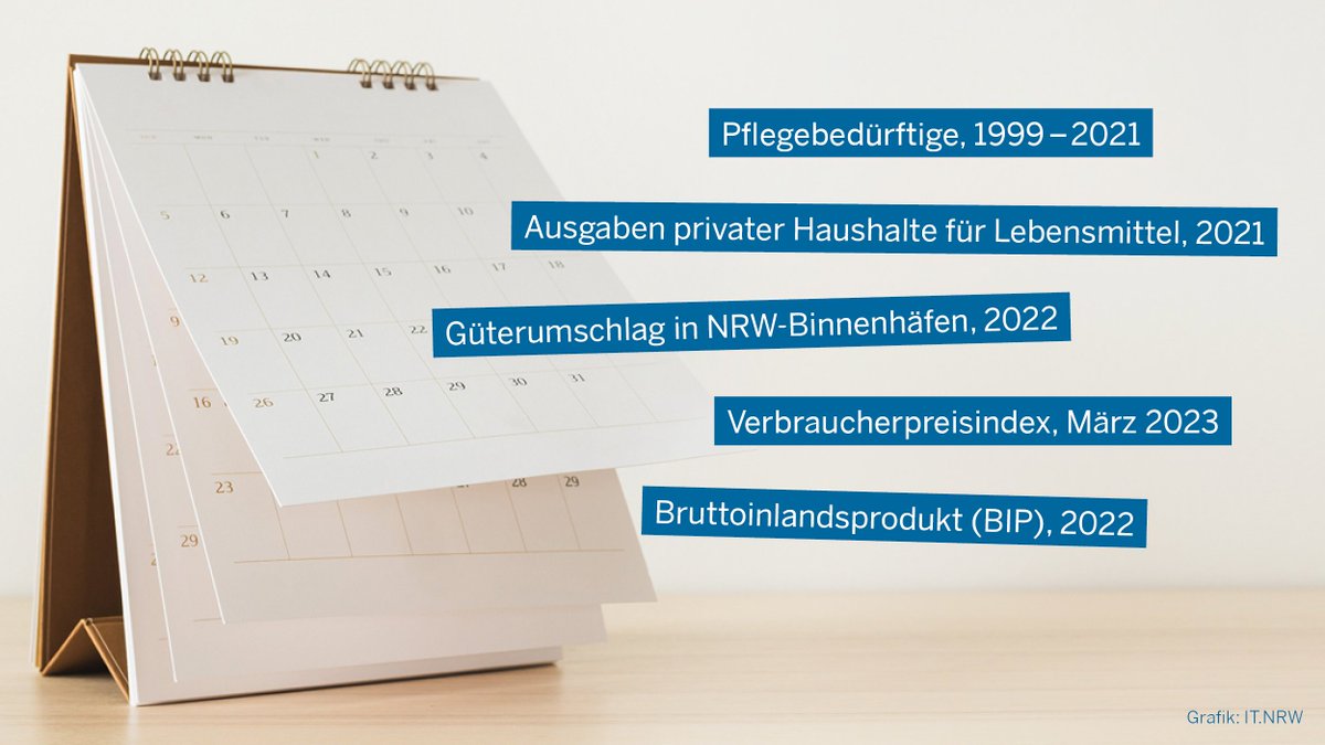 ITNRW's tweet image. Mit uns sind Sie auch in der nächsten Woche wieder gut informiert! 
Wir berichten zu den Themen #Pflegebedürftige, zu Ausgaben der priv. #Haushalte für #Lebensmittel 🍞🧈🥚, zum #Verbraucherpreisindex und zum #Bruttoinlandsprodukt. #Miete🏠 #NRWinZahlen 
👉it.nrw/presse/wochenv…
