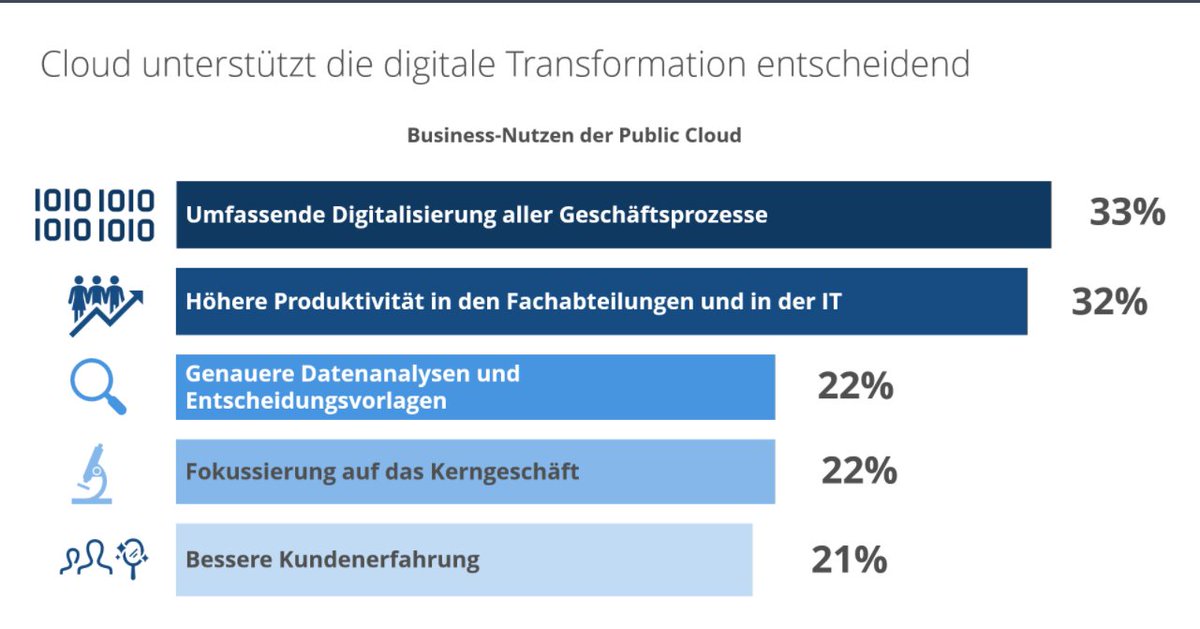StardustG22's tweet photo. @IDC_Deutschland stellt die neue Studie „Cloud in Deutschland 2023“ vor. Hauptergebnis: Cloud ermöglicht die digitale Transformation. #idccloud23 https://t.co/ZG5kU2kaA6