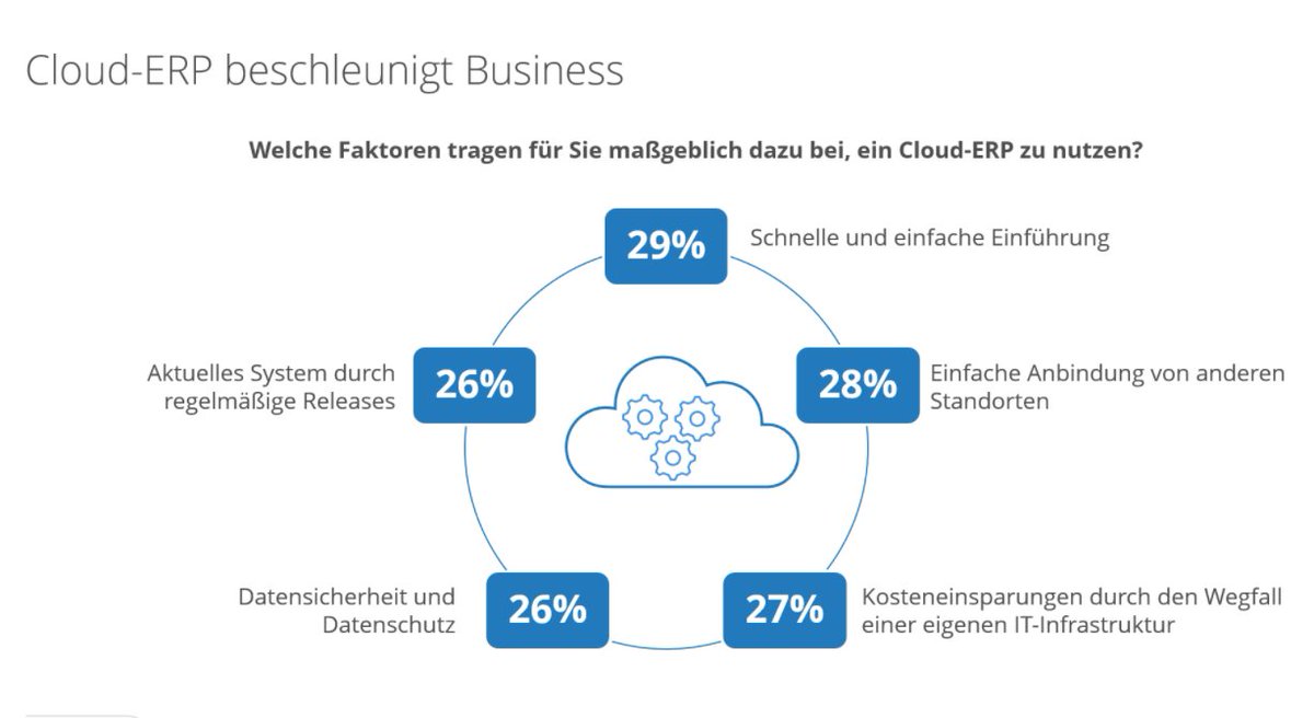 StardustG22's tweet photo. @IDC_Deutschland stellt die neue Studie „Cloud in Deutschland 2023“ vor. Hauptergebnis: Cloud ermöglicht die digitale Transformation. #idccloud23 https://t.co/ZG5kU2kaA6