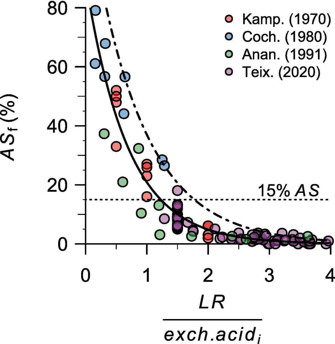 Geoderma_Jrnl's tweet photo. New in Geoderma: "Estimating lime requirements for tropical soils: Model comparison and development" by Fernando Aramburu Merlos, João Vasco Silva, Frédéric Baudron &amp; Robert J Hijmans. https://t.co/euLEv5Nimz 
@ucdavis @CIMMYT https://t.co/73PgwlUQNC