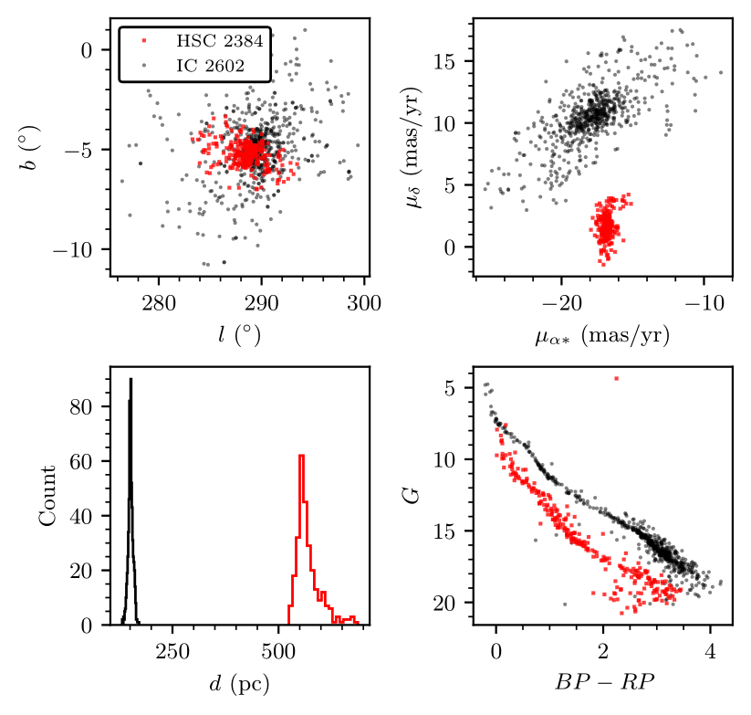 emilydoesastro's tweet photo. It's *still* possible to find new clusters in Gaia data, and there are 749 in the catalogue. My absolute favourite cluster of all time is HSC 2384 - it has been hidden behind one of the most famous open clusters (IC 2602, the "Southern Pleiades") for centuries! https://t.co/1hrEKan9ey