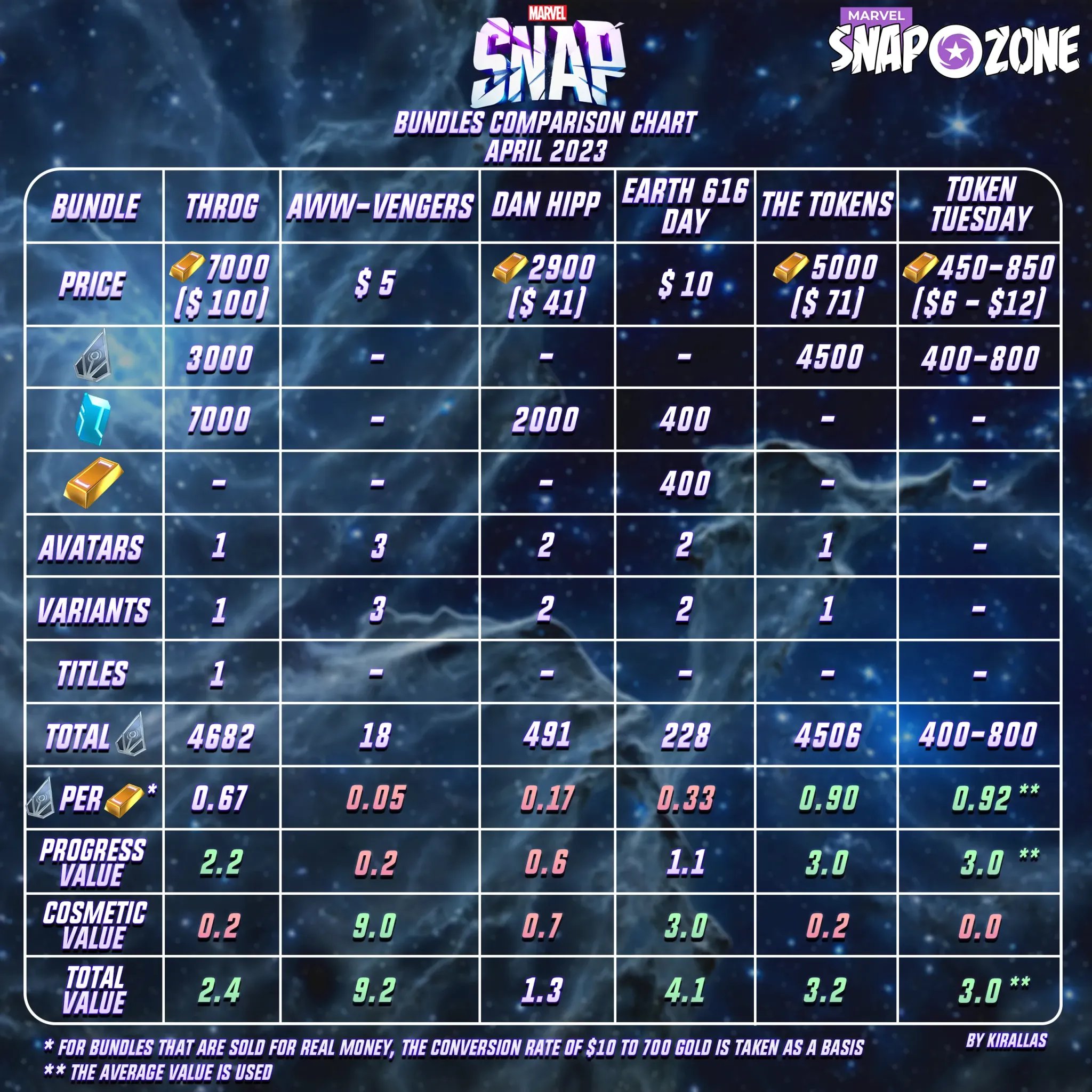 Marvel Snap Zone on X: The #MarvelSnap April 2023 Bundle Guide is