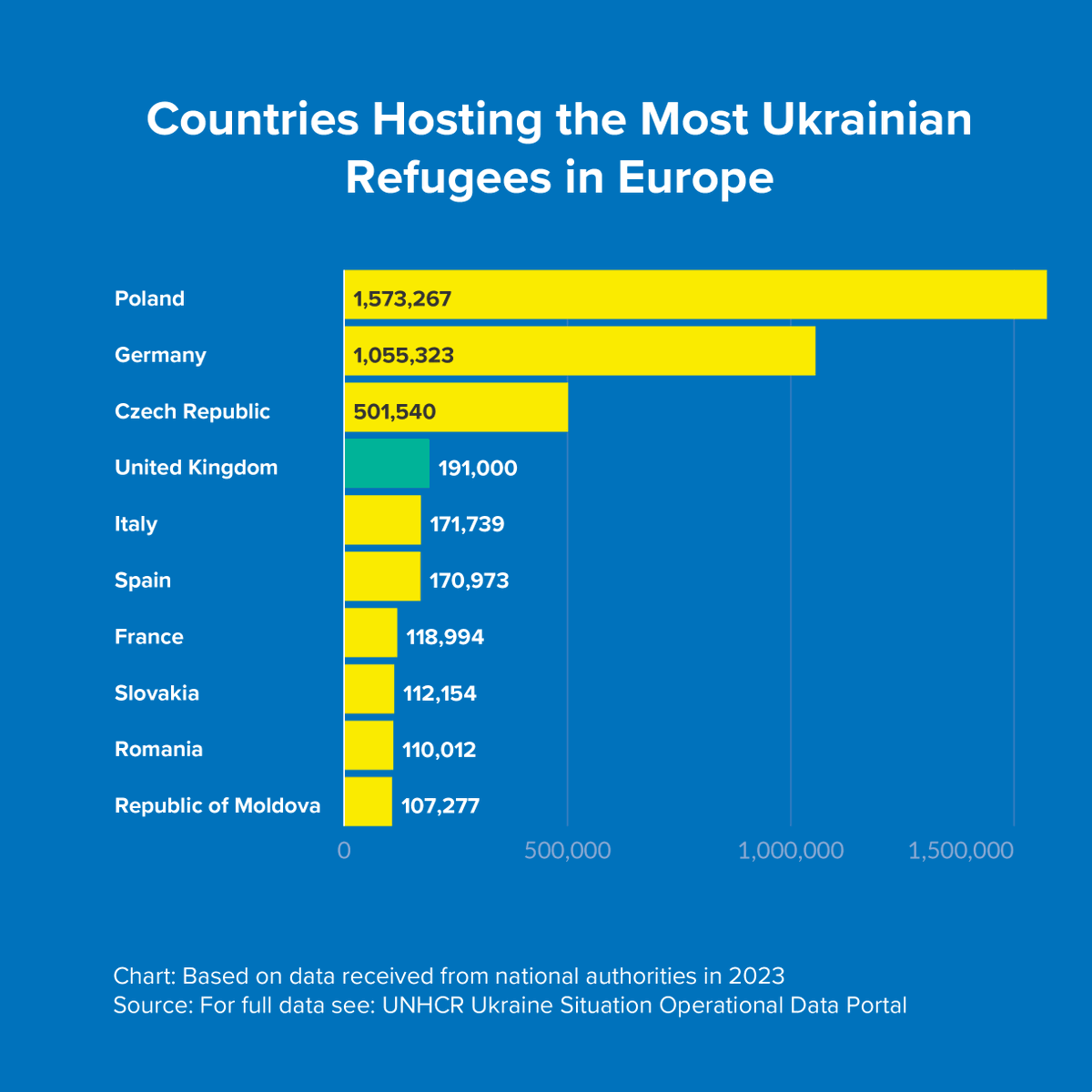 The UK has commendably provided protection to over 191,000 Ukrainians under the Ukraine visa schemes. But safe and regular pathways for other refugees are severely limited. Our latest Fact Sheet➡️ unhcr.org/641c7acc4