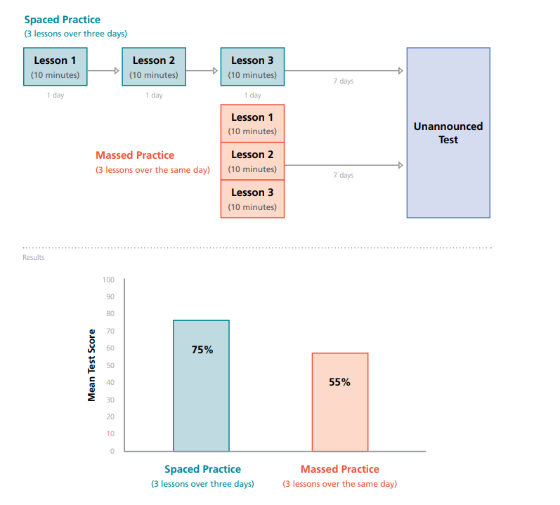 adamboxer1's tweet photo. Been delving into spacing effects on retrieval practice recently and really enjoyed @PoojaAgarwal's guide to the topic - highly recommended, characteristically clear, detailed and well evidenced.

https://t.co/z1wDTgPpi4 https://t.co/Qq2QxLFOTd