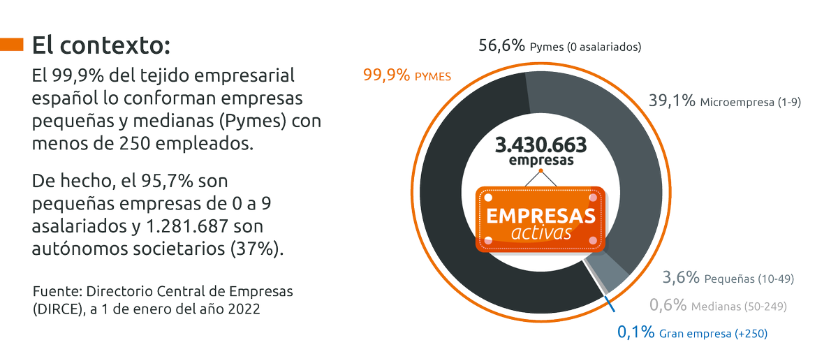 tmr_b2b's tweet photo. ¿Sabes cuántos #autónomos hay en nuestro país? ¿Sabes cuántos de estos son hombres y cuántas mujeres? ¿Y qué sectores productivos son más relevantes?

Accede a nuestra #infografía al completo para no perderte ningún detalle: 

➡️https://t.co/dd4GBWOVdZ

#TMR #Marketing #ventas https://t.co/WtdFaSlwqi