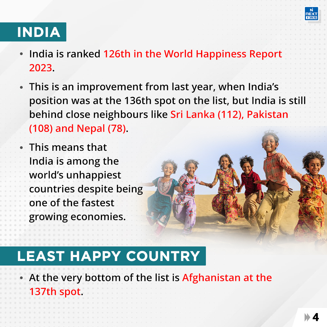 NEXTIAS_Delhi's tweet photo. Daily Infographics (24-03-2023)
Topic: World Happiness Report 2023
For more infographics: https://t.co/i4DwhmbGAv
#infographics #nextias #India #March2023 #worldhappinessreport #finland #unitednationssustainabledevelopment #UnitedNations #lifeevaluation #leasthappy #Afghanistan https://t.co/XYqlwYIKF1