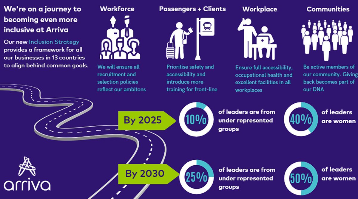 Our D&I Bus Group's Inclusive Employment Journey supported by @CPT_UK features loads of great projects with D&I at their heart. @ArrivaUKBus is gathering instrumental data to understand its workforce to promote inclusion & equality bit.ly/3mANbjI #theIEJ #DataforEquality