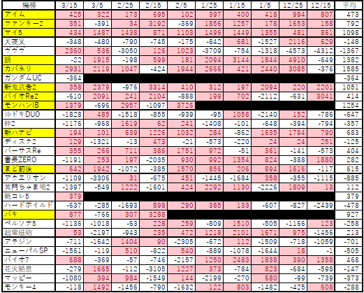 🔴(3/25)ジアス新百合ヶ丘 予想結果🔴
🌈全体の台平均:+544枚
🌈予想機種の台平均:+1189枚
🌈ジャグラーの台平均:+1191枚
🌈6.5号機BOXの台平均:+817枚
詳細はこちらから↓↓↓
https://t.co/rDRk89HoVc