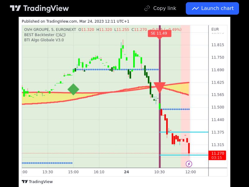 TradingView trade OVH 5 minutes 