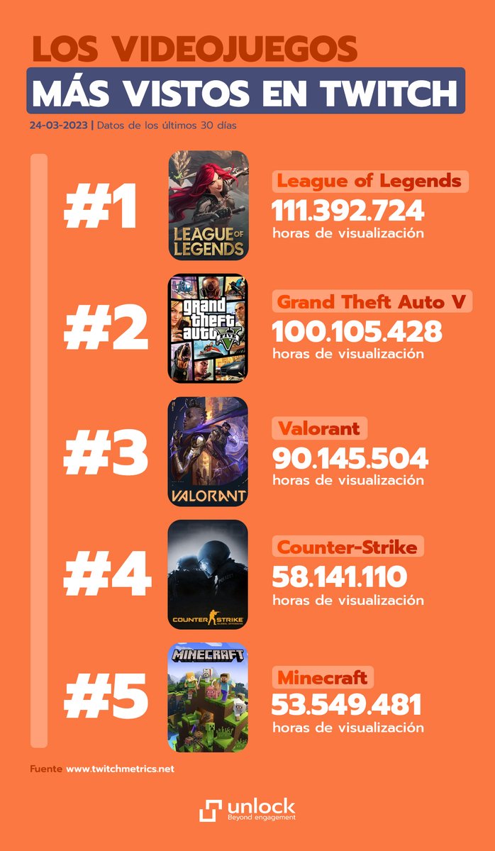 ¡Recién sacado del horno! 🔥

Un mes más traemos el Top 5 de videojuegos más vistos en #Twitch, y no tenemos muchas sorpresas ⬇️

✅ <a href="/lol_es/">League of Legends ES</a> lidera🥇

✅ <a href="/VALORANTes/">VALORANT</a>  recupera sus números tras el "boom" de Hogwarts Legacy 👍

✅ En abril más, y mejor 😉

#Unlock