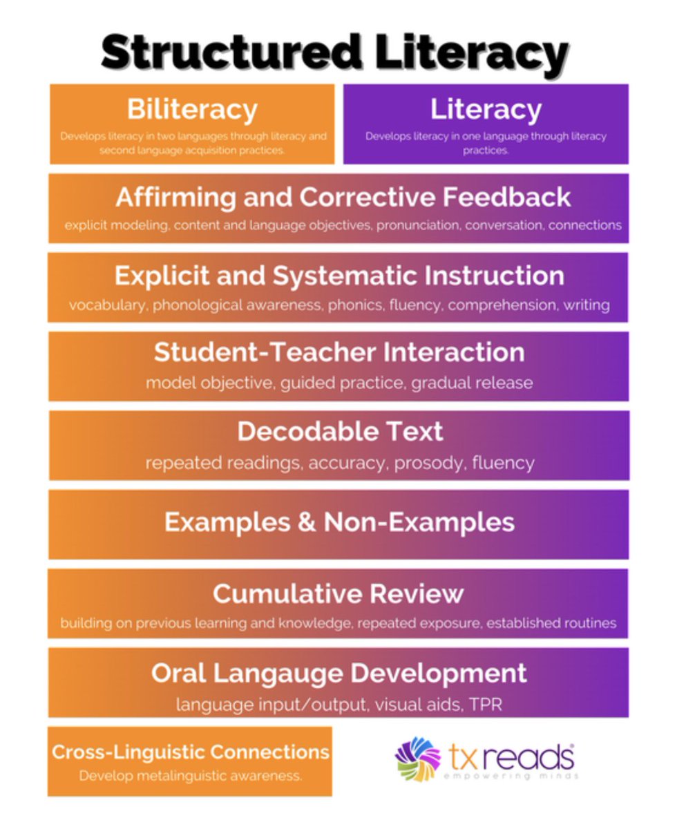 😍 #Biliteracy can be developed through structured literacy with modifications and considerations for second language development @TX_Reads