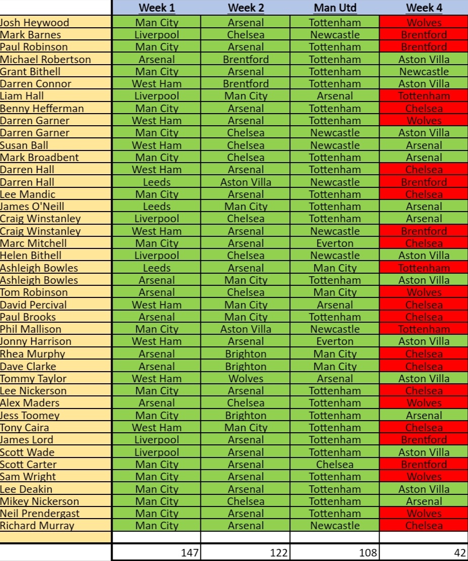 dannyrob21's tweet photo. Week 4 in the @HeysideCC LMS competition sees us lose 26 entries.  16 entries remain.  No fixtures this weekend due to international break. https://t.co/uuvNukn2mG