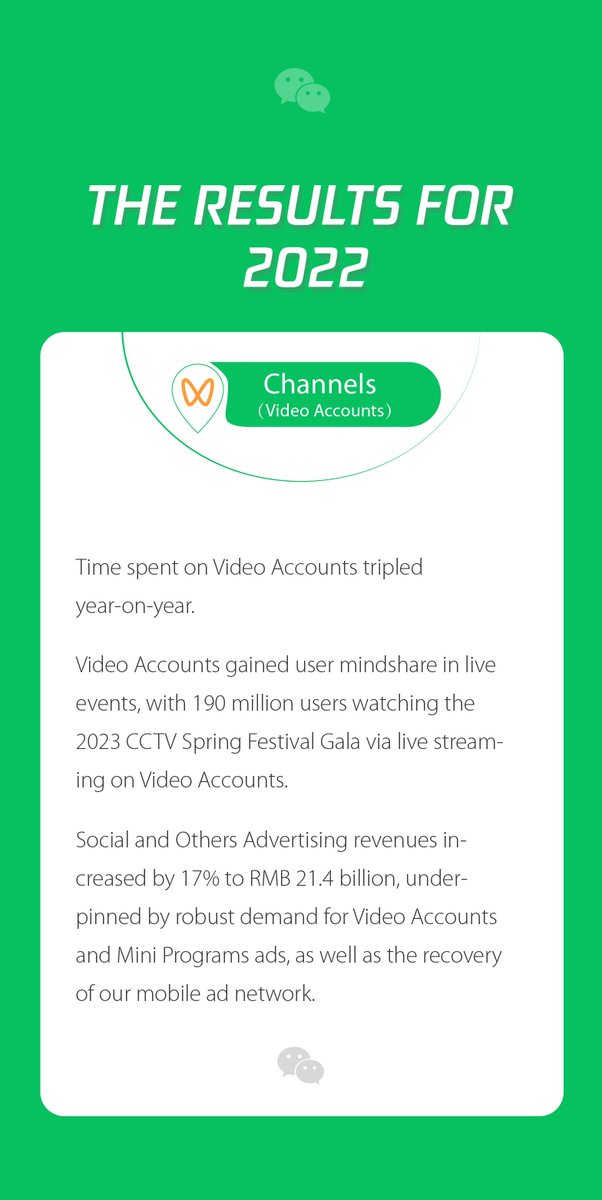 Weixin_WeChat's tweet image. Today, #Tencent released its financial report for 2022, revealing that the combined MAUs of #Weixin and WeChat have surpassed 1.31 billion. Notably, the time spent on #MiniPrograms and #Channels (Video Accounts) doubled and tripled year-on-year respectively.