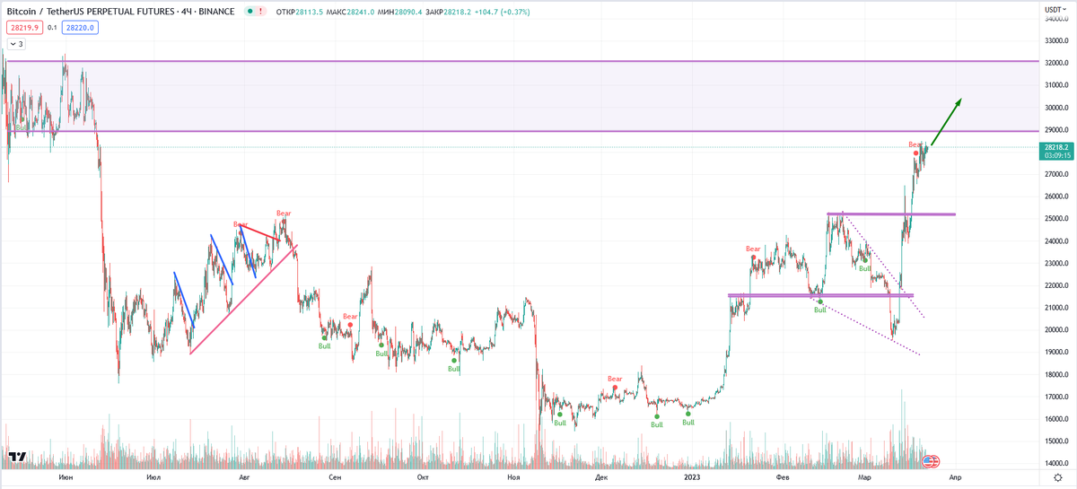 Cryptorg_trade's tweet photo. Waiting for Fed rates. I'm waiting for the breakdown of the psychological level of 30k
https://t.co/VRjaTMHHcG

#Cryptorg #BTC #FED #Crypto #Trading https://t.co/Nwxi6pYvYe