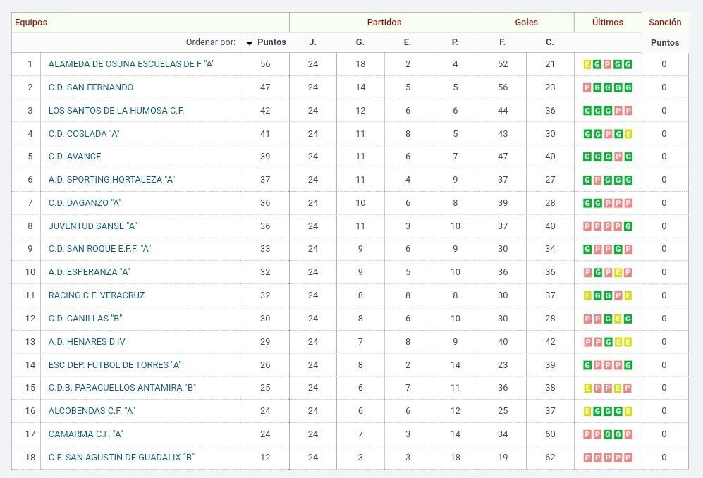 Ya es OFICIAL.

<a href="/LosSantosCF2017/">Los Santos CF</a> recuperan en la clasificación los 3️⃣ puntos de su partido frente al <a href="/ADAlcobendas/">Alcobendas CF</a>.

El conjunto de Los Santos de la Humosa se coloca en tercera posición a cinco puntos del ascenso (@CDSanFernando1.

Aventaja en un punto al <a href="/CD_Coslada/">CD COSLADA ⚽️</a>, que es 4°.