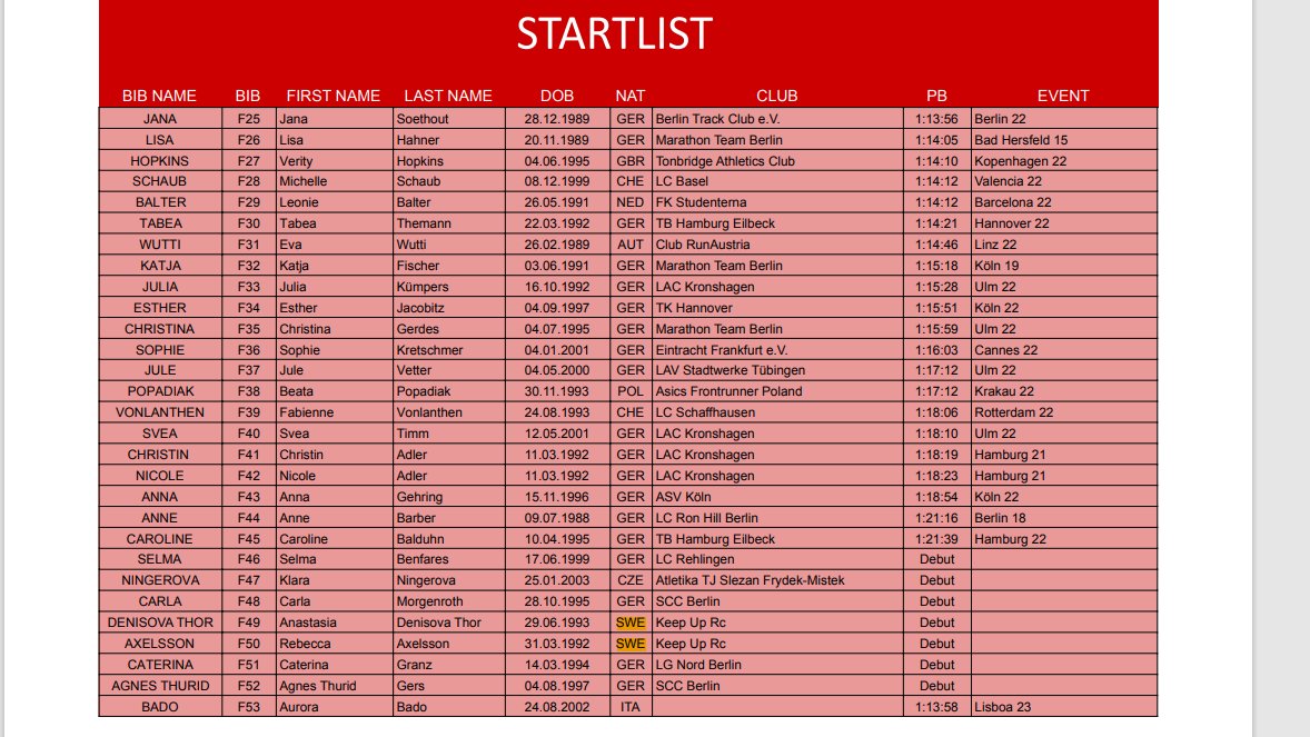 CoachLN's tweet photo. Wikström @Mustonen3Sanna Balter (nya perset är 72:49) &amp; Denisova i det kvinnliga elitfältet på #BerlinHM23
Top Runners Women Berlin Half Marathon: https://t.co/MtEBShmorM