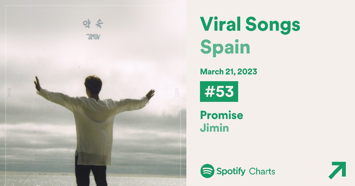 btscharts_spain's tweet photo. "Promise" de #Jimin baja al #53 (-1) en la lista diaria de Canciones Virales de Spotify España [4 días, peak #49] https://t.co/EhHhUNOkBh