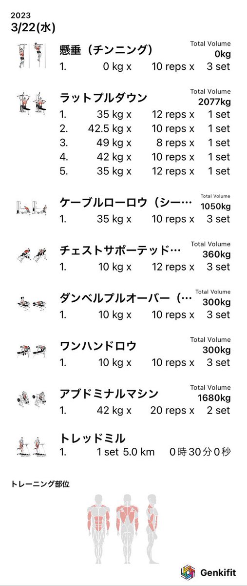 jorifly's tweet photo. 今日の筋トレ

背中トレ。
Genkifitなるもの入れてみましたー！
どこら辺刺激したか視覚的にわかるのがいい！

Twitterの文字数節約もできる！
飽きるまでは使ってみようかな。

#筋トレ
#ボディーメイク
#ストレッチ https://t.co/8vhDI1p8SL