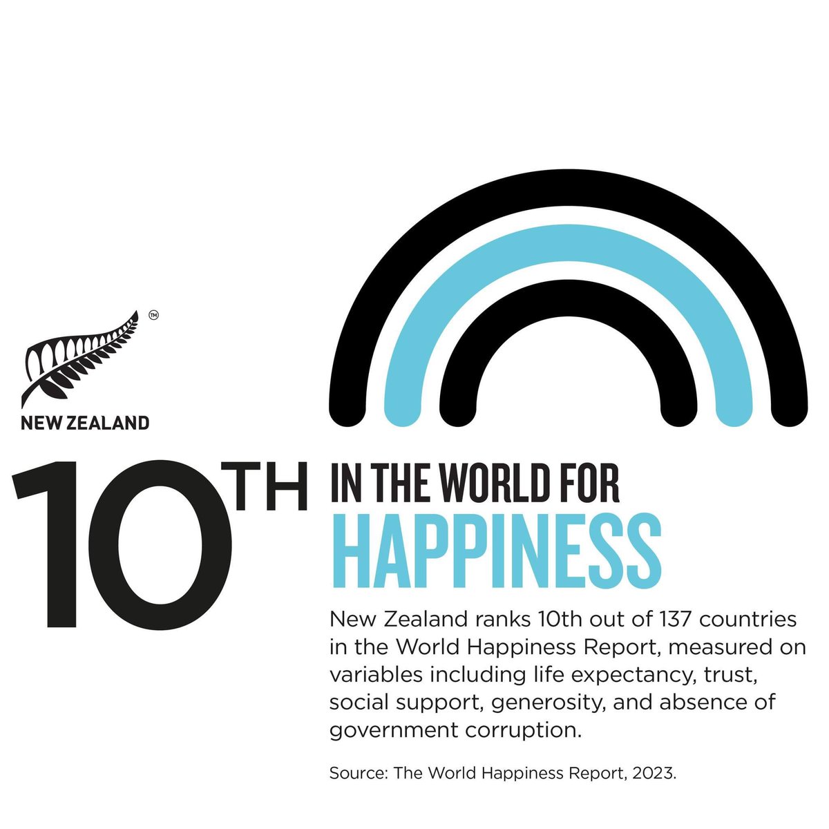 NZinBerlin's tweet photo. 🌞Mōrena, here’s some happy news for you! Aotearoa #NewZealand 🇳🇿 is the 10th happiest country in the world according to the 2023 #WorldHappinessReport. 

Read more: https://t.co/QVClafx3H3 https://t.co/CnnhgyZuDE