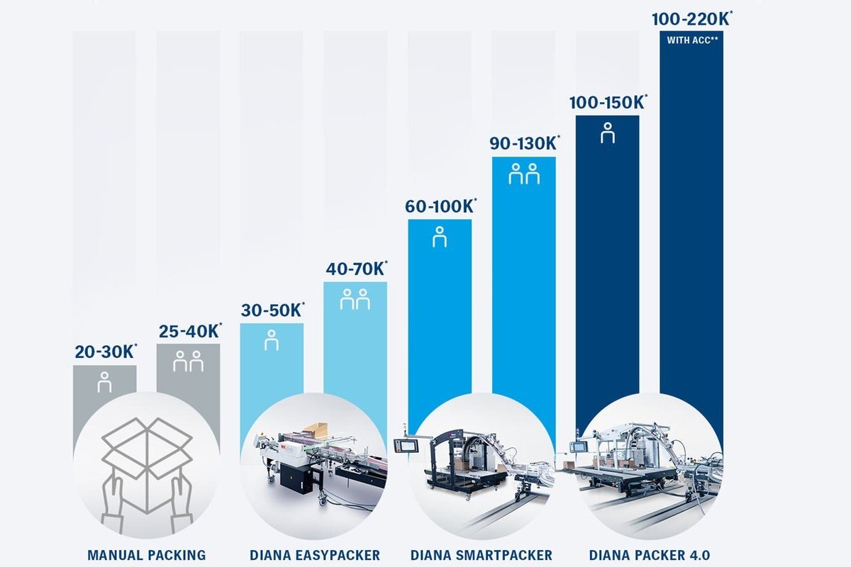 Heideldruck's tweet photo. Increasing the productivity of folding carton gluers is of great importance to you? Our various packaging solutions leads to a more efficient production and to a higher profitability 👉 https://t.co/CFDrPCuMfj #Easypacker #Smartpacker #DianaPacker https://t.co/VpdXpm7eqG