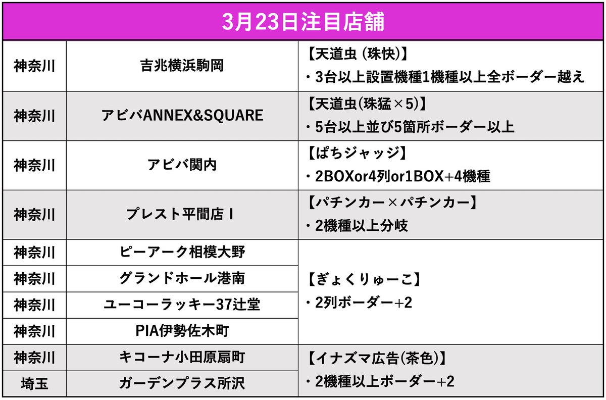 3/23結果店舗
《ピックアップ》
⚪︎キコーナ府中
⚪︎グランキコーナ相模原
⚪︎グランドホール港南
⚪︎ピークス柳崎
吉兆横浜駒岡
アビバアネックススクエア
アビバ関内
プレスト平間店Ⅰ
ピーアーク相模大野
PIA伊勢佐木町
ガーデンプラス所沢
マルハン新宿東宝
エスパス新小岩
マルハン亀有