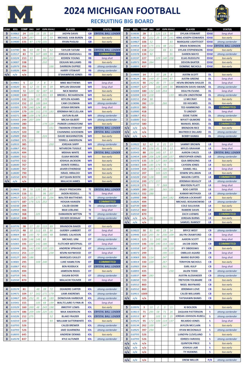Double BB on Twitter "Updated UMichFootball 2024 Big Board after the