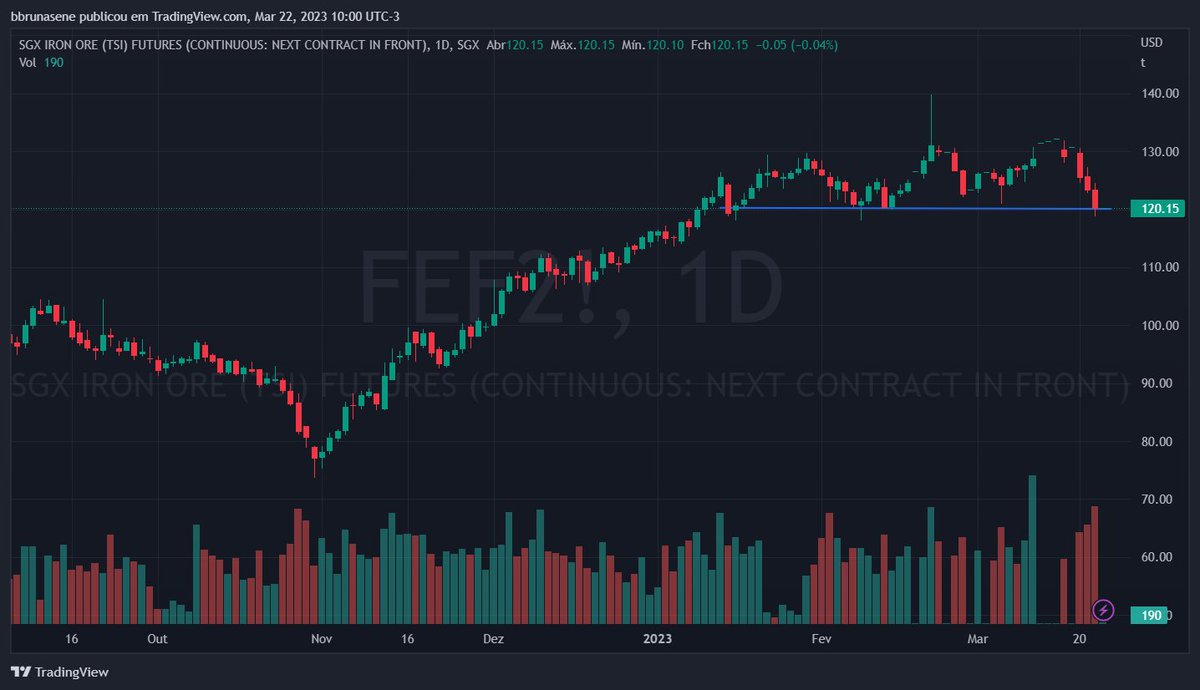 nfinvestimentos's tweet photo. 👉O minério de ferro recuou 2,15% em Dalian, a US$ 125,70; e opera em baixa de 2,62% em Singapura. Graficamente, está testando região importante de suporte. A perda dessa região pode indicar a retomada da tendência de baixa. (Por @bbrunasene) https://t.co/zwtdwUmt4G