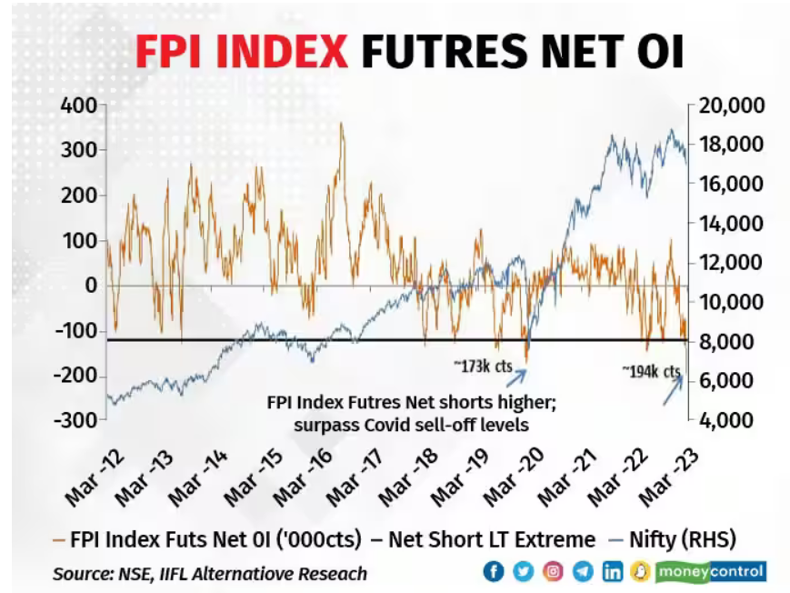 Ashish H Kyal, Author on Twitter "FPI Index data shows interesting Sentiment indication short