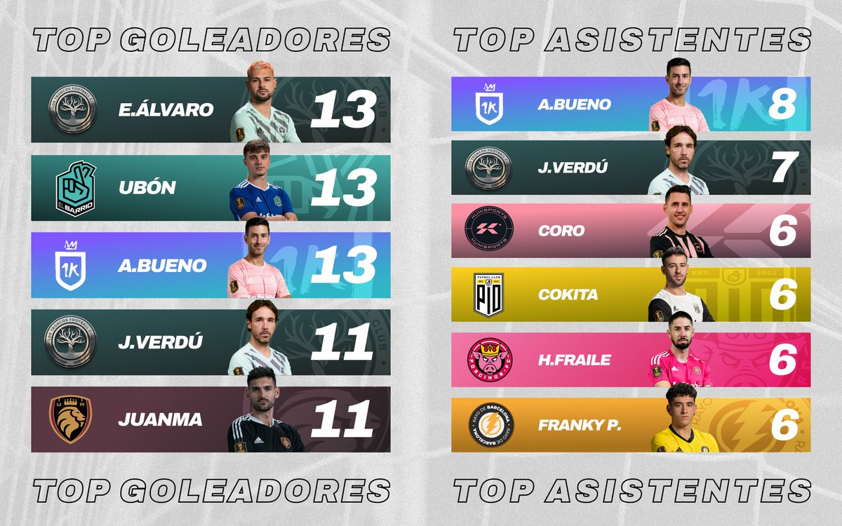 Kings League InfoJobs on Twitter "👑 La tabla de goleadores y