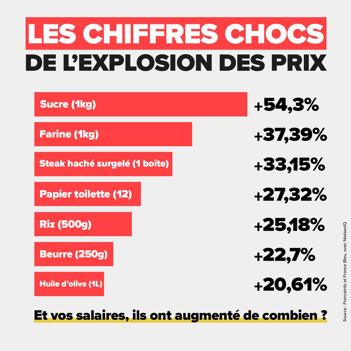 L_insoumission's tweet photo. « Jamais les smicards n'ont autant vu leur pouvoir d'achat augmenter » : Macron a osé ce midi.

Macron vit sur Mars :
1) les prix explosent dans le pays
2) les salaires ne suivent pas l'inflation
3) les super-profits explosent

La lutte des classes n'a jamais disparu.
#Macron13h https://t.co/GjM3dRks9l