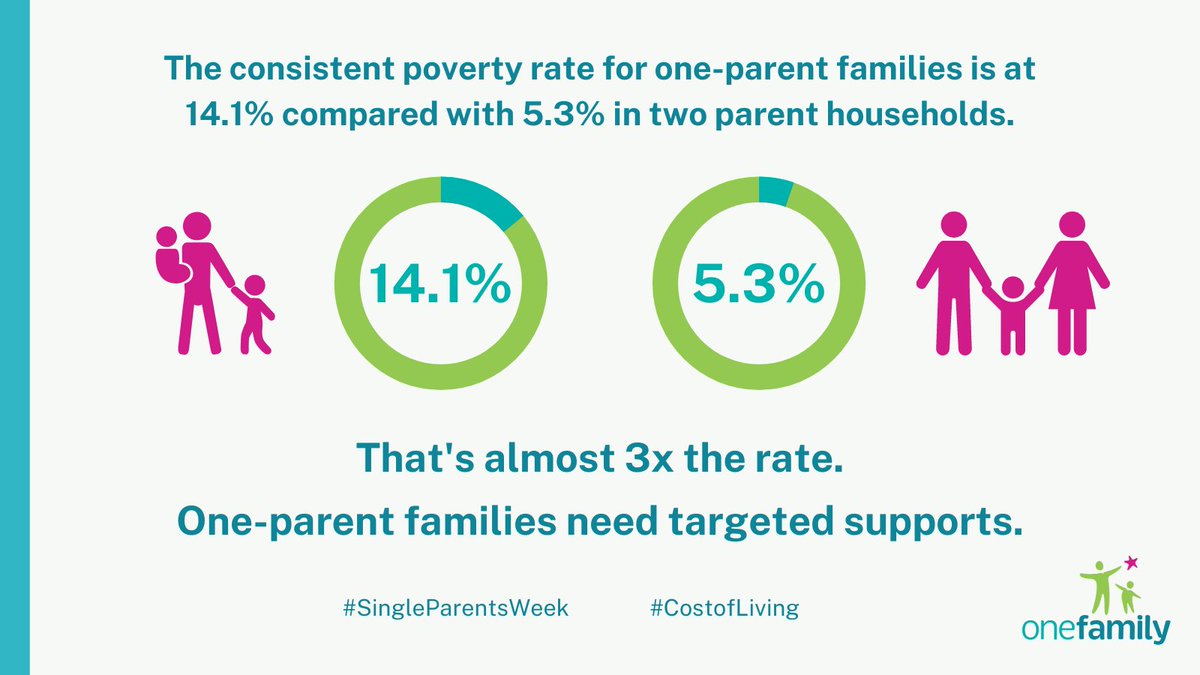 1familyireland's tweet photo. In Ireland, one-parent families are being disproportionately affected by the cost of living rises and need targeted supports. @OPFS @Gingerbread @ParentingNI #StandWithSingleParents #singleparentsweek https://t.co/8jwtgW0Rkb