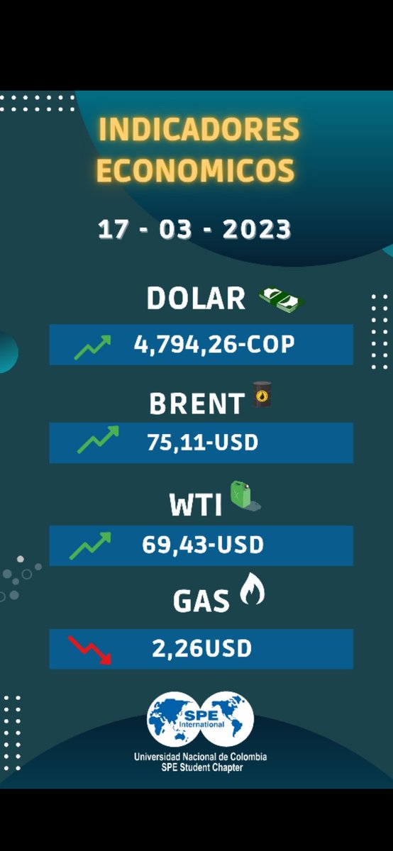 SPEUNALMED's tweet photo. Indicadores económicos para el día de hoy 
#Dollar #economy #oilandgas #oilprice https://t.co/WpNthPTOcs