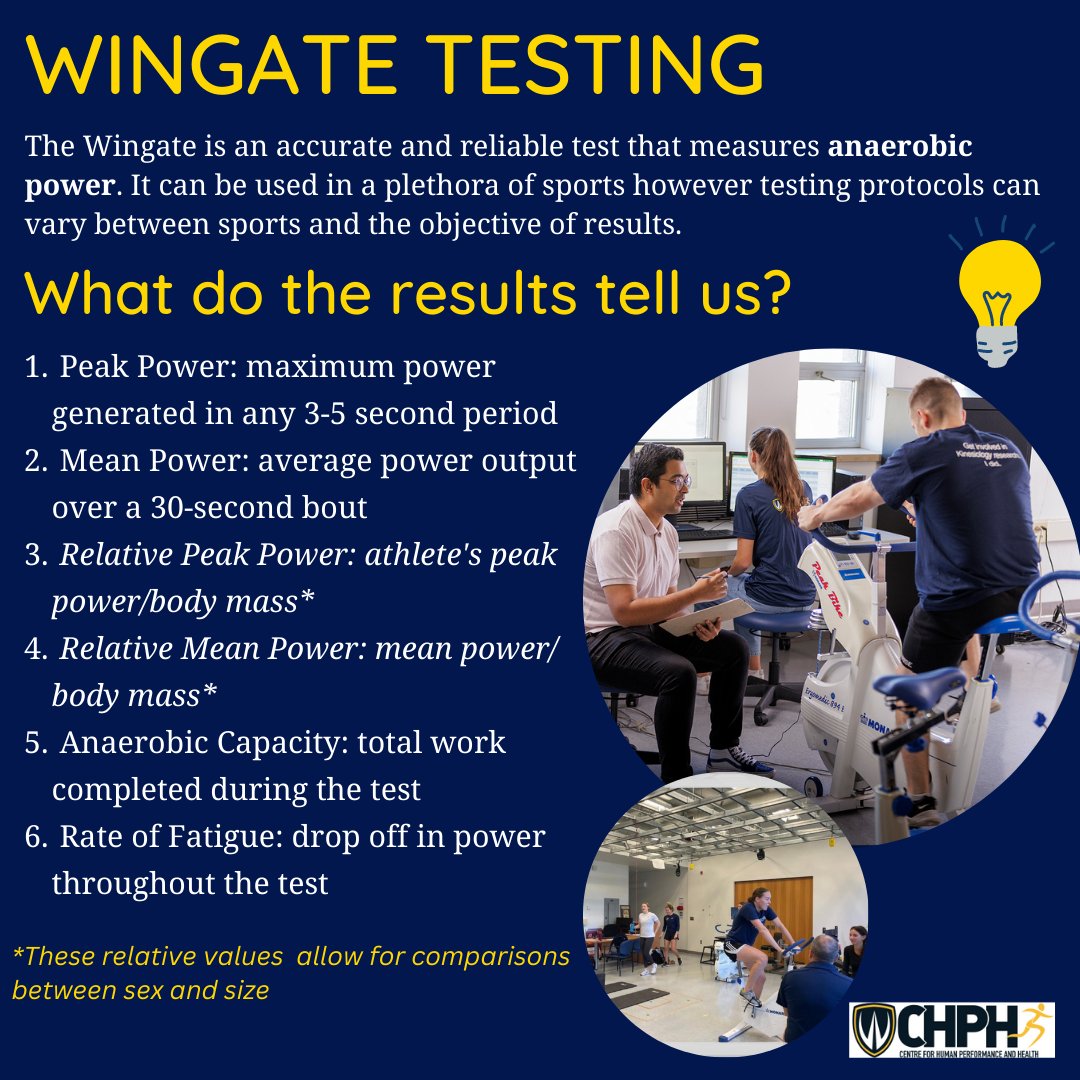 CHPHUWindsorKIN (@chphuwindsorkin) on Twitter photo Happy Wingate Wednesday!
This test is an indicator of anaerobic power. If you have done this test before you know it is short but defiantly not easy. If you hear yelling and cheering in the HK building, it is probably coming from the CHPH as we conduct wingates! Happy Wingate Wednesday!
This test is an indicator of anaerobic power. If you have done this test before you know it is short but defiantly not easy. If you hear yelling and cheering in the HK building, it is probably coming from the CHPH as we conduct wingates!