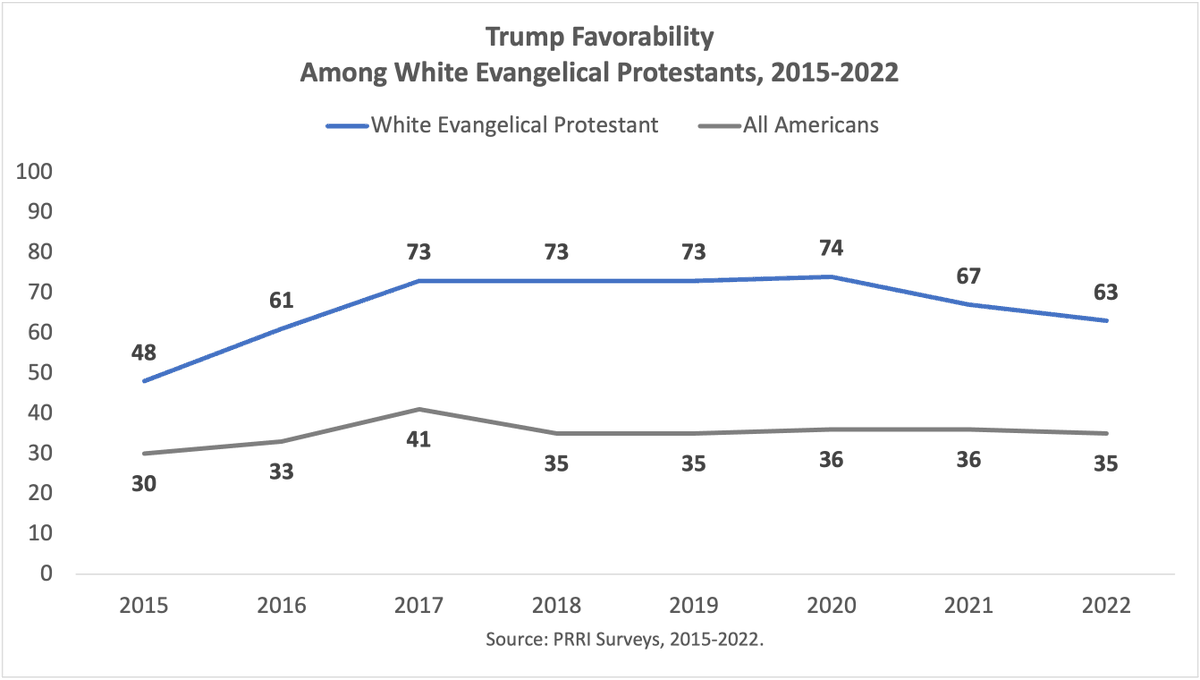 PRRIpoll's tweet photo. After the Unite the Right rally, Trump refused to denounce the white supremacists and suggested that it was the counter-protesters who were “very, very violent.”
In 2017, Trump’s favorability amg white evangelicals was 73%.
#WhiteTooLong @robertpjones
https://t.co/n3uAJEtKWl https://t.co/ElyZDhrHfk