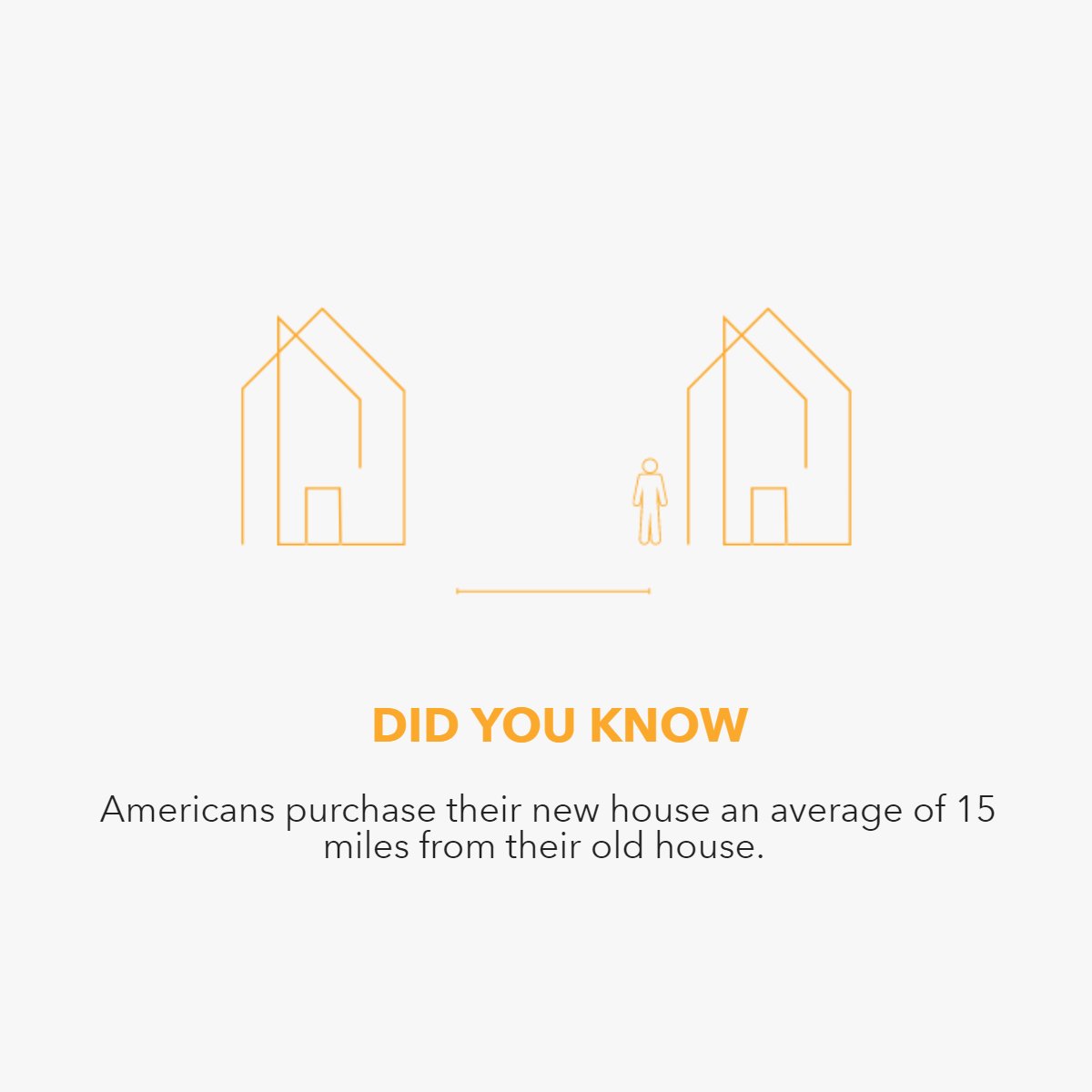 TeamPalcic's tweet photo. Did you know? 💡

Americans purchase their new house an average of 15 miles from their old house. 

 #didyouknow     #didyouknowfacts     #factsdaily     #newhouse
#teampalcic #swflrealestate #northport #swflstrong #portcharlotte #englewood #swfl #gulfcoast #movetofl https://t.co/DhNWf3q6Y1