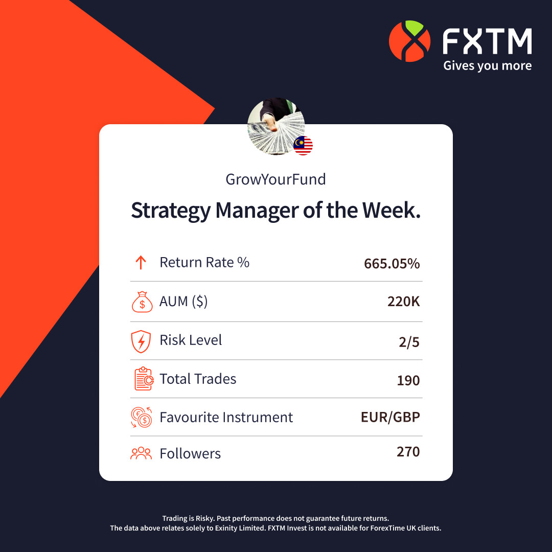 fxtmglobal's tweet photo. π This week's #TopStrategyManager of the week isβ¦ GrowYourFund π€©
This trader has received returns of 665.05%! πΈ So, if you had invested $1000 at the start, you could have made a grand total of $4655.35 net profit! πΈ
$EURGBP
π https://t.co/RqFJPoPfKs https://t.co/D4tWClbrHC