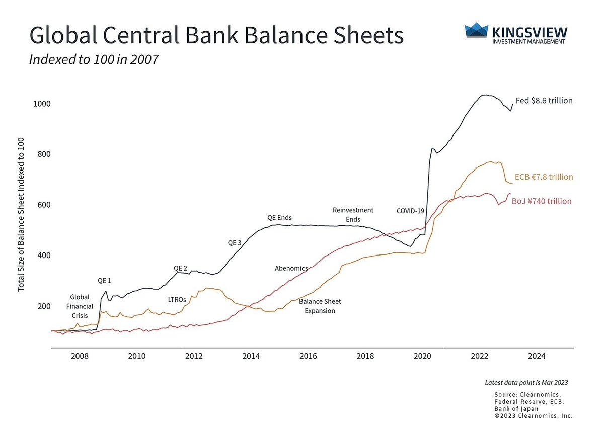 PeterHiltzKAM's tweet photo. While there are unique circumstances behind the failures of Credit Suisse &amp; SVB, banking crises are not unexpected. Like a sugar rush, the supply of credit &amp; the flow of funds through the financial system can drive asset bubbles &amp; cause a sugar crash: https://t.co/IMr1Xnag2v https://t.co/xAgFGoDqh9