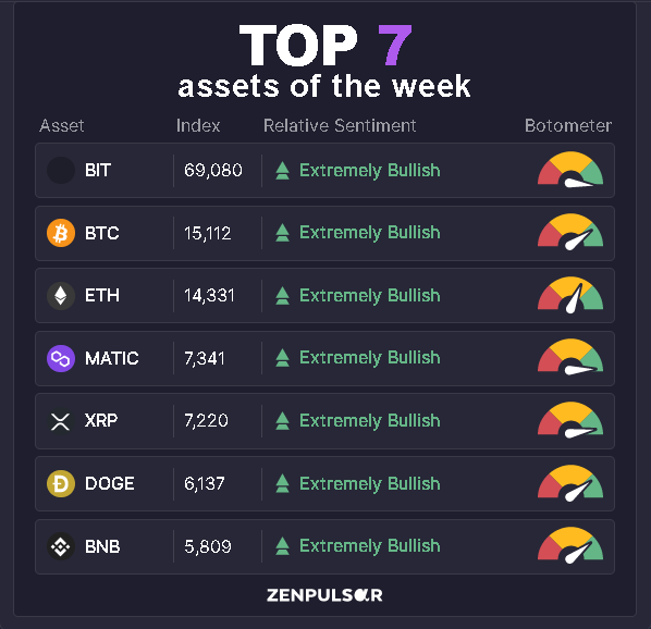 <a href="/ZENPULSAR/">ZENPULSAR</a> weekly Social Media Crypto Sentiment Index: BitDAO's $BIT continues to dominate the ranking, leaving $BTC, $ETH &amp; other heavyweights behind.
PUMP is a leading SM sentiment tool for multiple markets - cryptos, stocks, commodities. 
Access PUMP at zenpulsar.com/investors